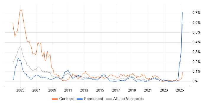 Job vacancy trend for Dutch Language in the North of England Job vacancy trend for Dutch Language in the North of England