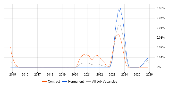 DV Cleared Business Analyst job vacancy trend in the North of England