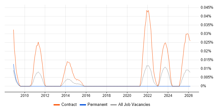 DV Cleared DBA job vacancy trend in the North of England