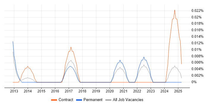 Job vacancy trend for DV Cleared Network Engineer in the North of England Job vacancy trend for DV Cleared Network Engineer in the North of England