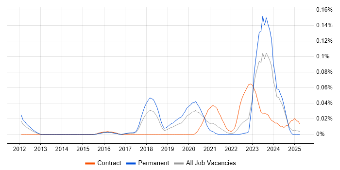 Job vacancy trend for DV Cleared Software Engineer in the North of England