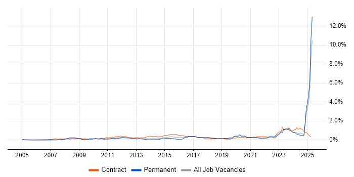 Job vacancy trend for DV Cleared in the North of England