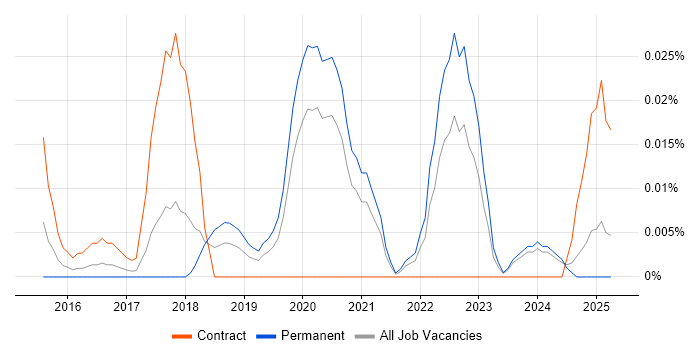 Job vacancy trend for Dynamic Code Analysis in the North of England