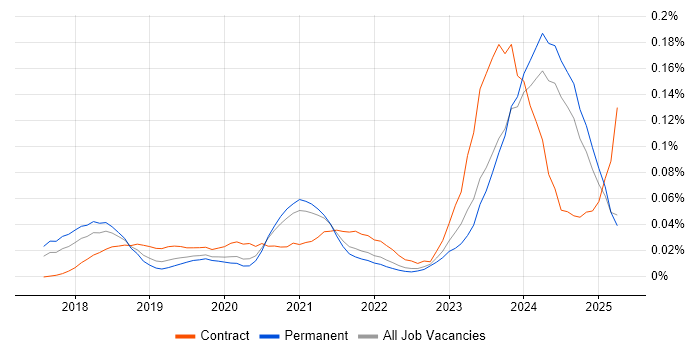 Job vacancy trend for Dynamics 365 Analyst in the North of England Job vacancy trend for Dynamics 365 Analyst in the North of England