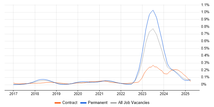 Job vacancy trend for Dynamics 365 Architect in the North of England