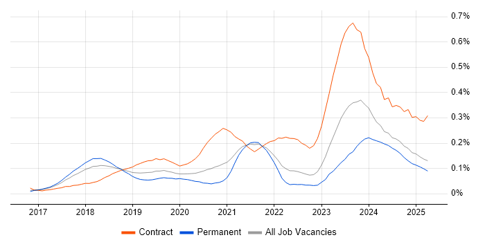 Job vacancy trend for Dynamics 365 Consultant in the North of England