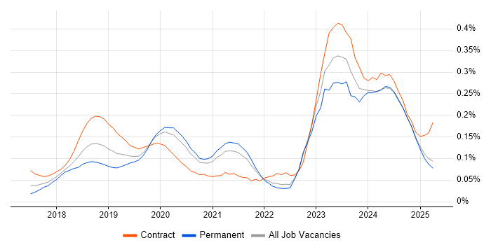 Job vacancy trend for Dynamics 365 Developer in the North of England Job vacancy trend for Dynamics 365 Developer in the North of England