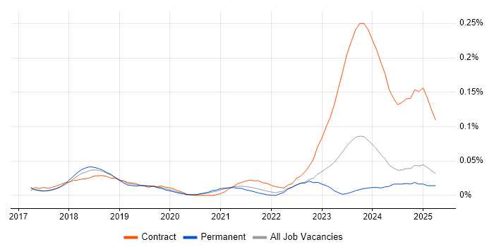 Job vacancy trend for Dynamics 365 Project Manager in the North of England