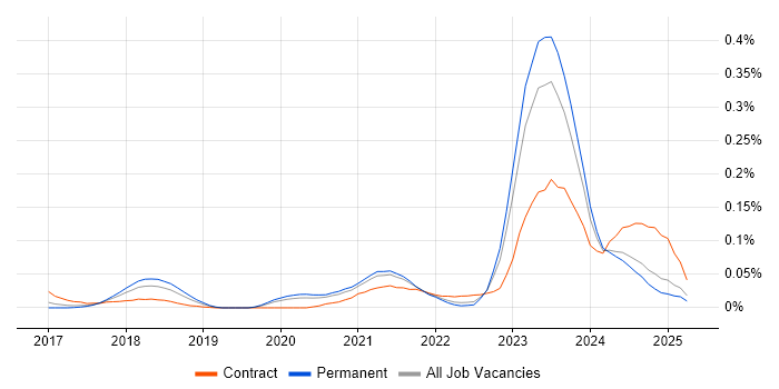 Job vacancy trend for Dynamics 365 Solution Architect in the North of England Job vacancy trend for Dynamics 365 Solution Architect in the North of England