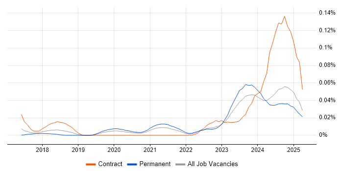 Job vacancy trend for Dynamics 365 Specialist in the North of England
