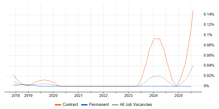 Job vacancy trend for Dynamics 365 Trainer in the North of England