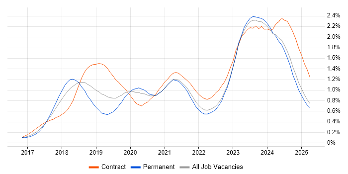 Job vacancy trend for Dynamics 365 in the North of England