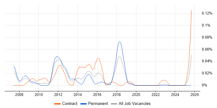 Job vacancy trend for Dynamics AX Architect in the North of England