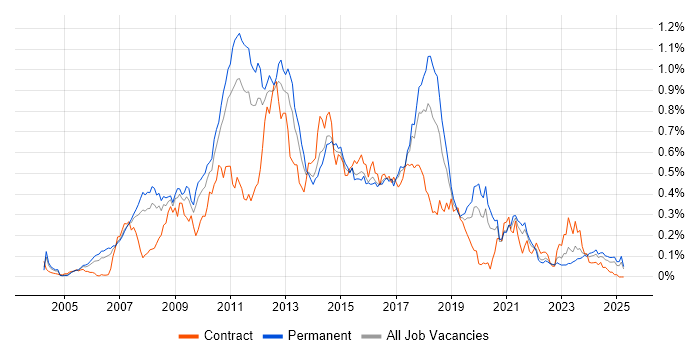 Job vacancy trend for Dynamics AX in the North of England Job vacancy trend for Dynamics AX in the North of England
