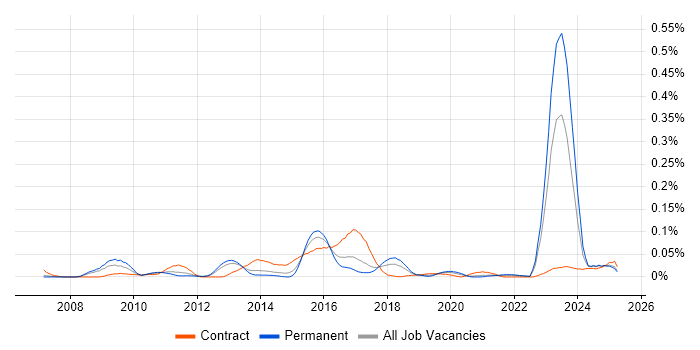 Job vacancy trend for Dynamics CRM Architect in the North of England Job vacancy trend for Dynamics CRM Architect in the North of England