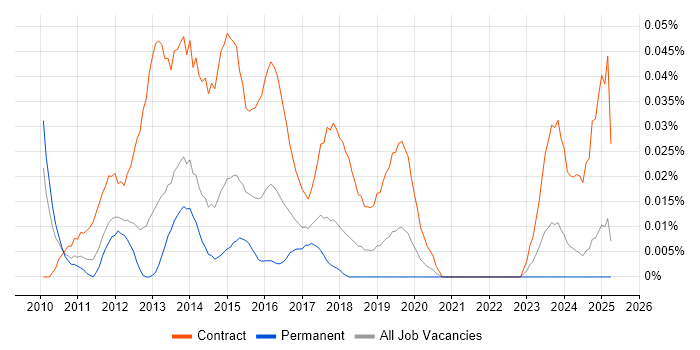 Job vacancy trend for Dynamics CRM Business Analyst in the North of England