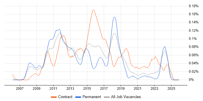 Dynamics CRM Consultant job vacancy trend in the North of England