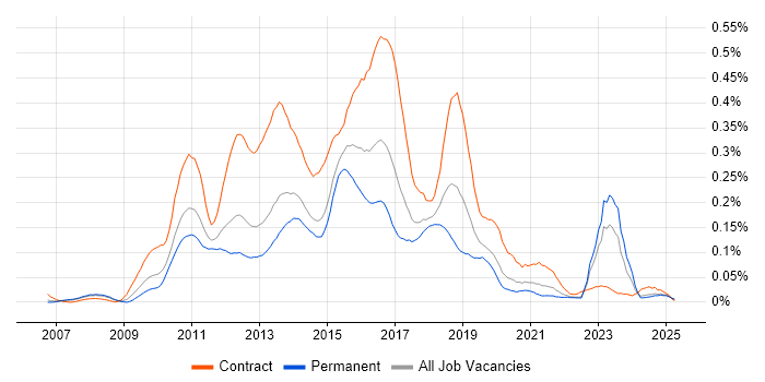 Job vacancy trend for Dynamics CRM Developer in the North of England Job vacancy trend for Dynamics CRM Developer in the North of England