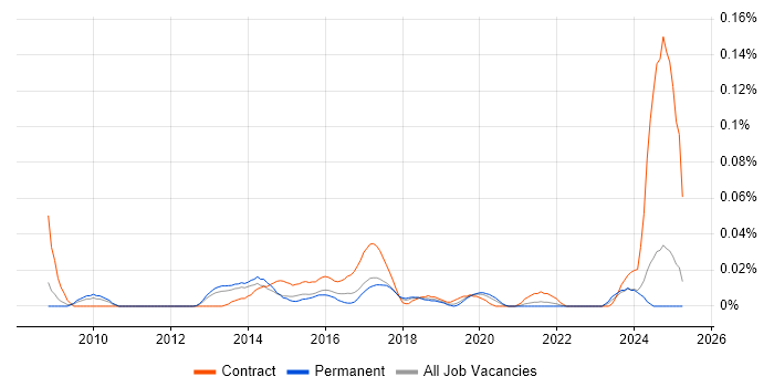 Job vacancy trend for Dynamics CRM Specialist in the North of England