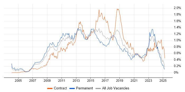 Job vacancy trend for Dynamics CRM in the North of England