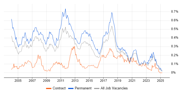 Job vacancy trend for Dynamics NAV in the North of England Job vacancy trend for Dynamics NAV in the North of England