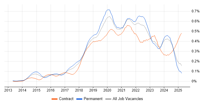 Job vacancy trend for DynamoDB in the North of England