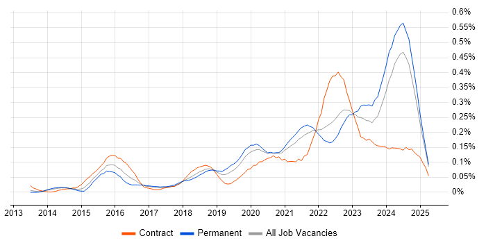 Job vacancy trend for Dynatrace in the North of England