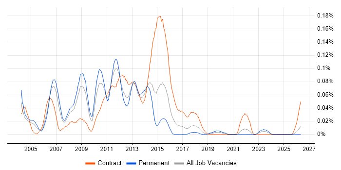 E-Business Consultant job vacancy trend in the North of England