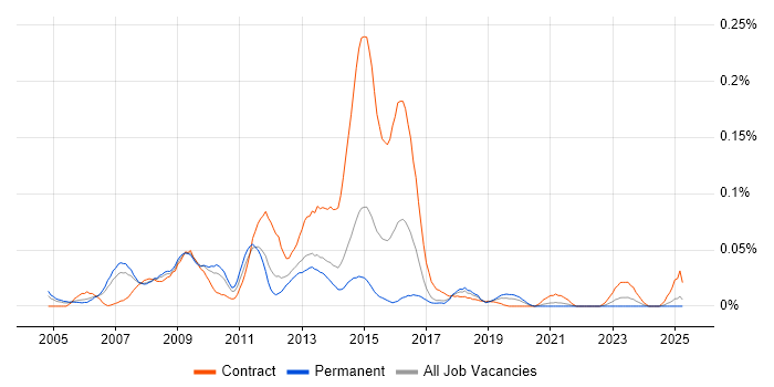 Job vacancy trend for E-Business Developer in the North of England Job vacancy trend for E-Business Developer in the North of England