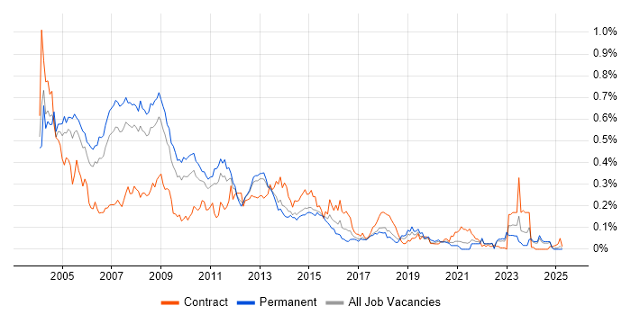 Job vacancy trend for E-business in the North of England Job vacancy trend for E-business in the North of England