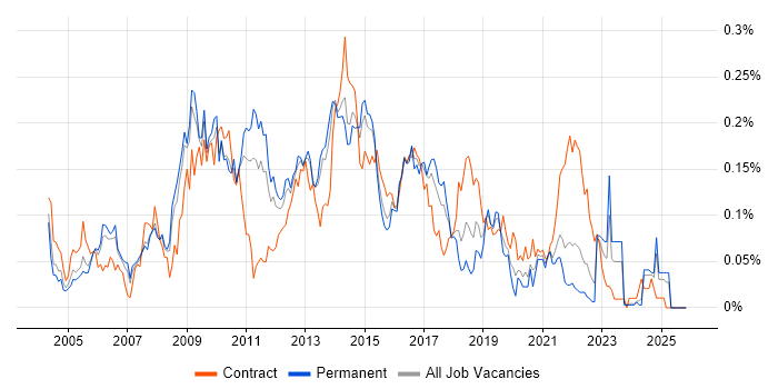 E-Commerce Analyst job vacancy trend in the North of England