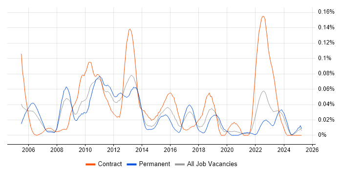 Job vacancy trend for E-Commerce Architect in the North of England Job vacancy trend for E-Commerce Architect in the North of England