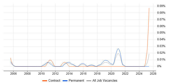 Job vacancy trend for E-Commerce Director in the North of England Job vacancy trend for E-Commerce Director in the North of England