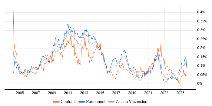 E-Commerce Manager job vacancy trend in the North of England