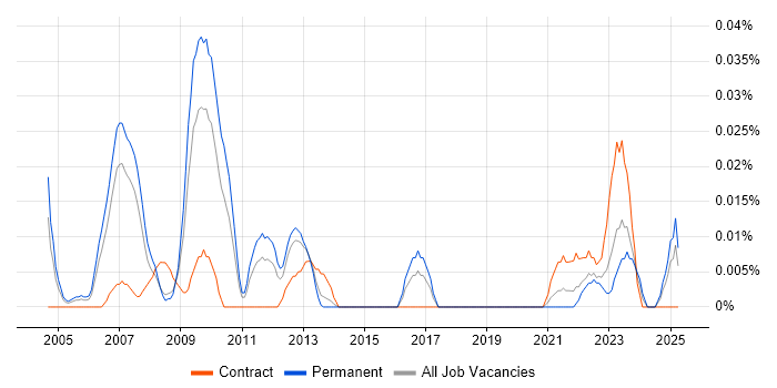 Job vacancy trend for E-Commerce Marketing Manager in the North of England Job vacancy trend for E-Commerce Marketing Manager in the North of England