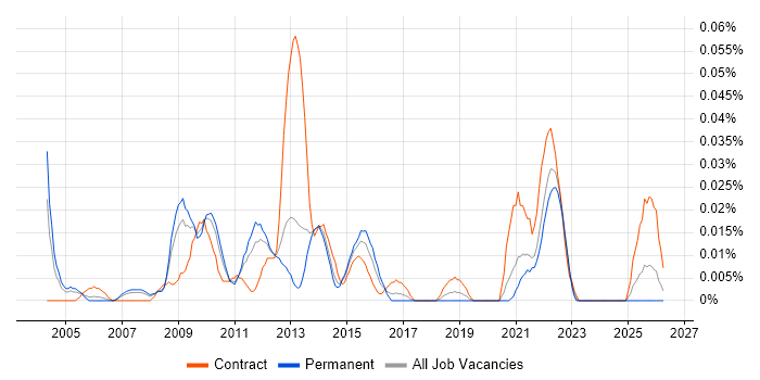 E-Commerce Programme Manager job vacancy trend in the North of England