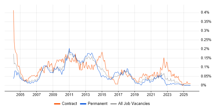 E-Commerce Project Manager job vacancy trend in the North of England