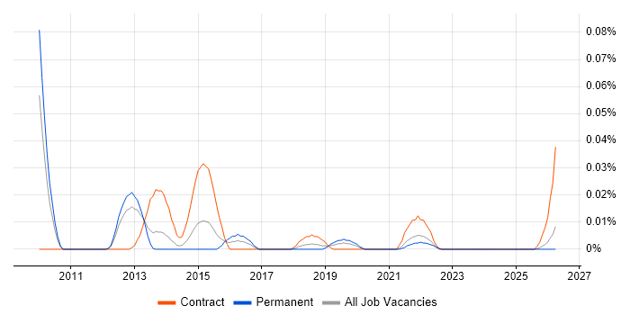 E-Commerce Scrum Master job vacancy trend in the North of England