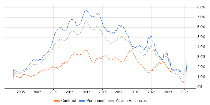 Job vacancy trend for E-Commerce in the North of England Job vacancy trend for E-Commerce in the North of England