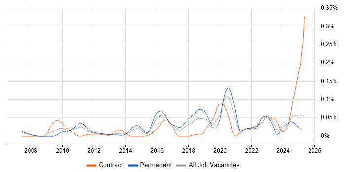 Job vacancy trend for E-Discovery in the North of England Job vacancy trend for E-Discovery in the North of England