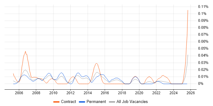 Job vacancy trend for e-Learning Designer in the North of England