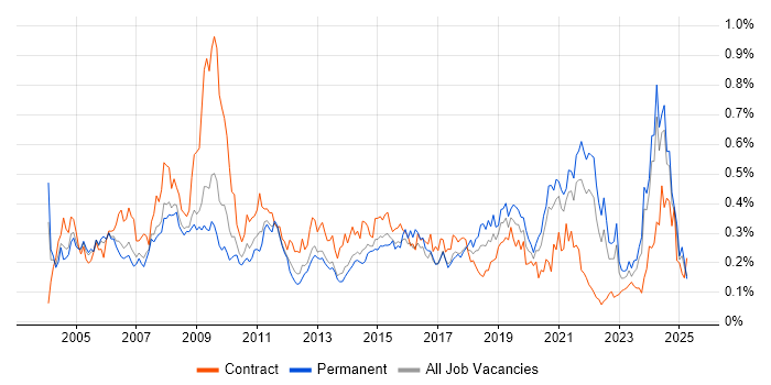 Job vacancy trend for e-Learning in the North of England Job vacancy trend for e-Learning in the North of England