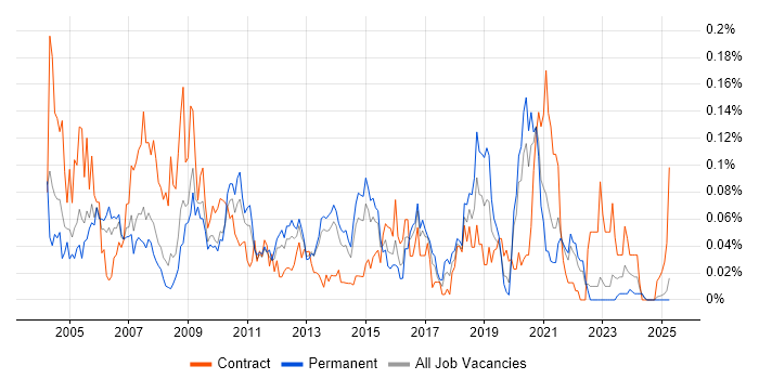 Job vacancy trend for E-Procurement in the North of England Job vacancy trend for E-Procurement in the North of England