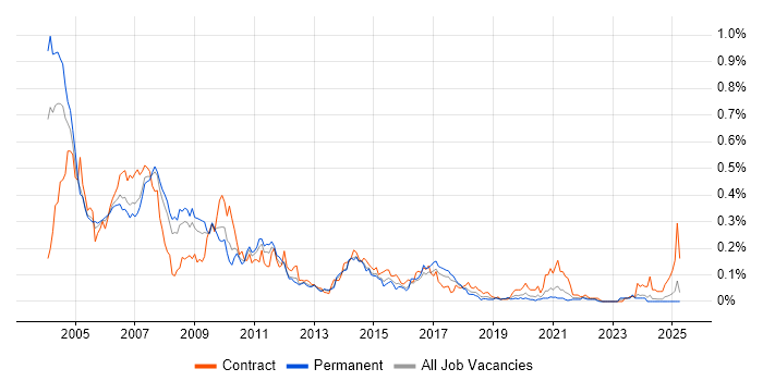 Job vacancy trend for EAI in the North of England Job vacancy trend for EAI in the North of England