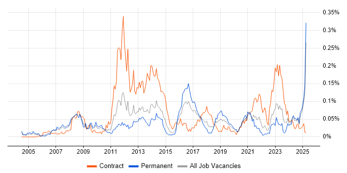 Job vacancy trend for EAM in the North of England Job vacancy trend for EAM in the North of England