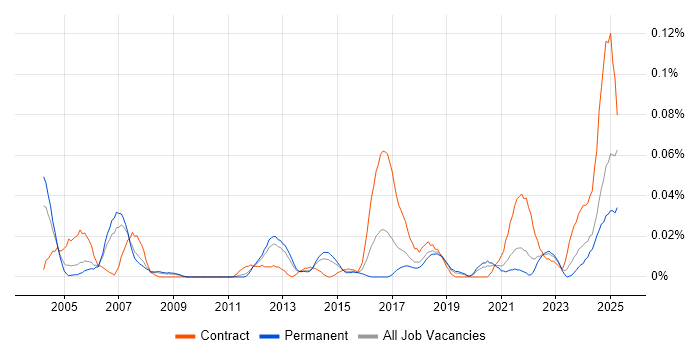 Job vacancy trend for Earned Value Management in the North of England