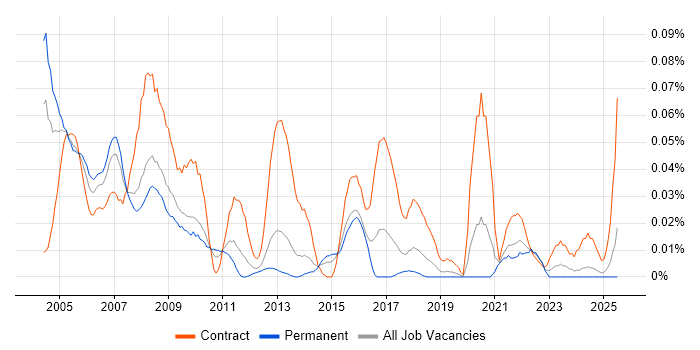 Job vacancy trend for ECDL in the North of England