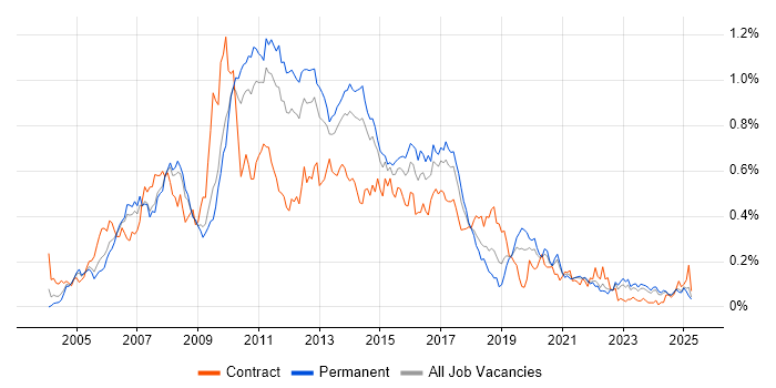 Job vacancy trend for Eclipse in the North of England