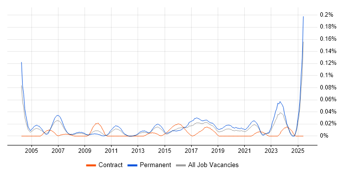 Job vacancy trend for Econometrics in the North of England Job vacancy trend for Econometrics in the North of England