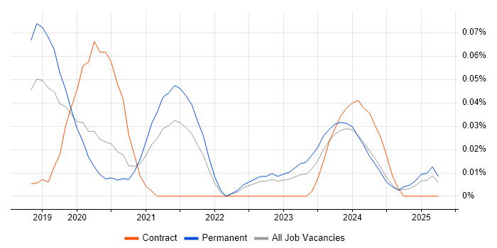 Job vacancy trend for Edge Computing in the North of England Job vacancy trend for Edge Computing in the North of England